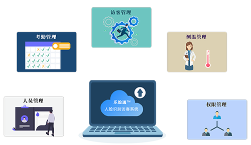 樂臉通人臉識別智能訪客系統(tǒng)解決方案